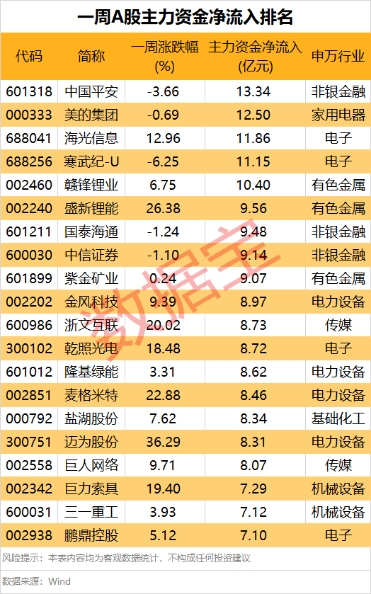 主力资金调仓!太空光伏股被“疯抢”,一批热门龙头却成重点撤离目标