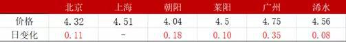 现货分析:
