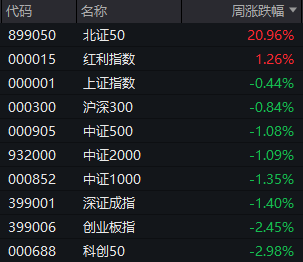 北交所行情，下周还有多少后劲？