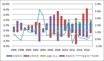 图7：日本金融项目构成及其与GDP之比（单位：%）