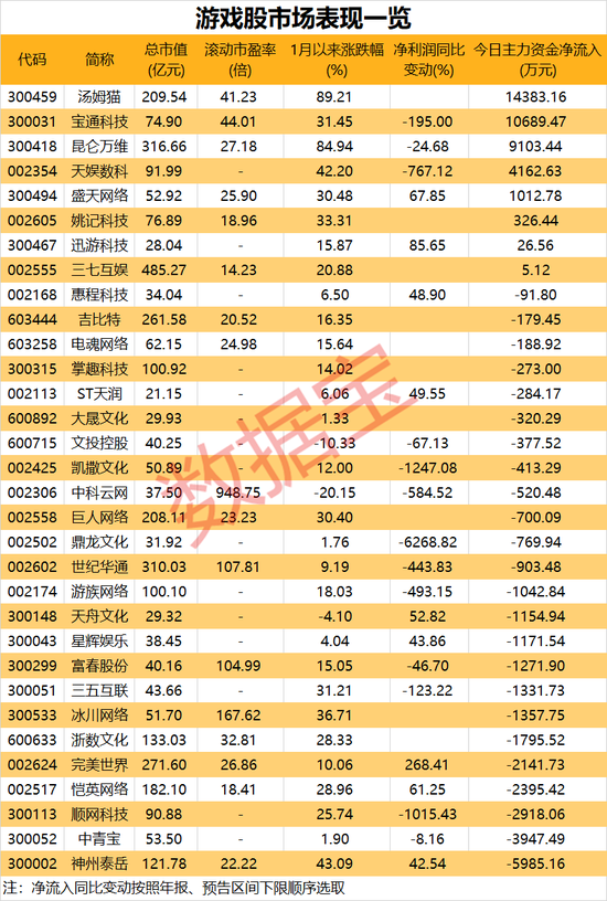 AIGC热潮来袭，游戏指数逆市上涨！机构看好板块迎戴维斯双击，多股业绩增势良好
