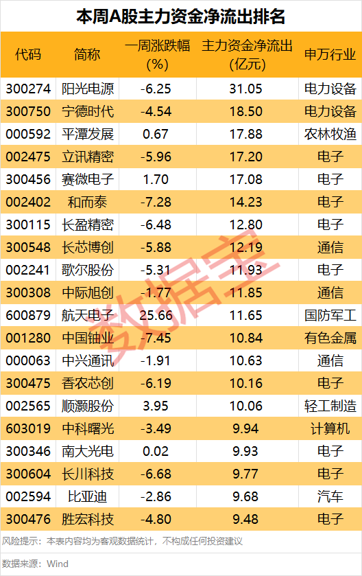 高位股尾盘大震荡，什么信号？本周主力资金撤离这些股（附名单）