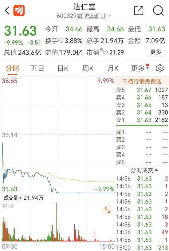 跌停！知名药企达仁堂突发