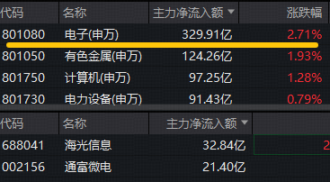 台积电为应对苹果需求，积极扩张先进封装产能！果链含量46%的电子ETF（515260）反包大涨3.4%！龙芯中科涨停