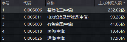 主力230亿狂扫货,化工板块领涨两市!氟化工、锂电掀涨停潮,化工ETF(516020)盘中涨超4%!