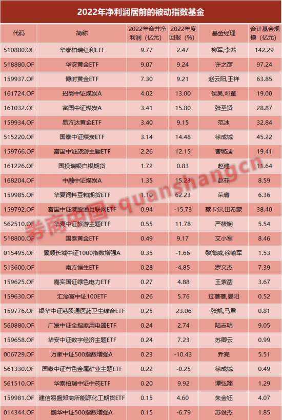 哪只基金最赚钱？2022年