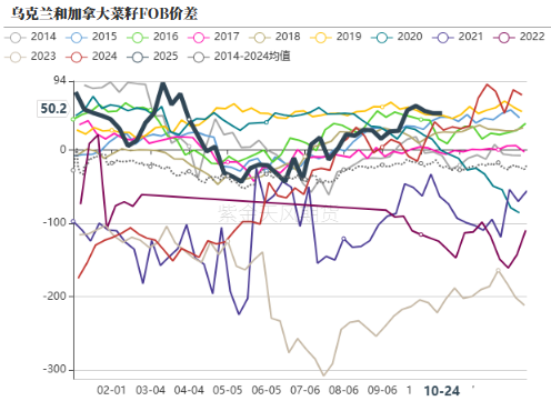 油脂:供应和需求双重压力