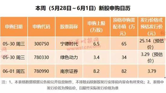 时代周三申购、药明康德或开板 富士康中签出