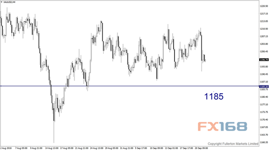 (现货金走势图 来源:Fullerton Markets、FX168财经网)