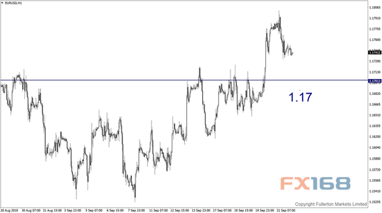 (欧元/美元走势图 来源:Fullerton Markets、FX168财经网)