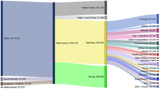 （美国前20%收入家庭收支情况，来源：Engaging Data）