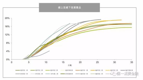 图2 维信金科线上至下信贷产品的M3+逾期率