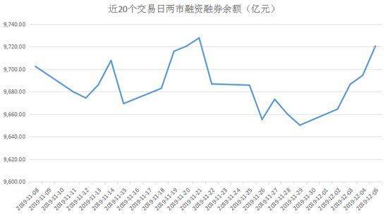 ▲近20个交易日两市融资融券余额变动