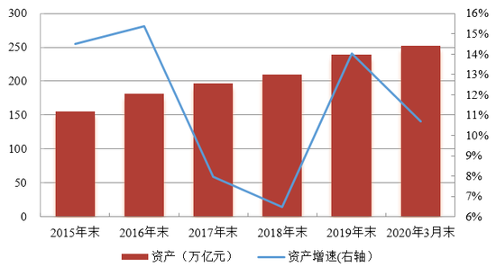 图1  商业银行贷款及贷款增速变化趋势 数据来源：中国银保监会。