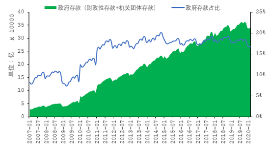 图2 政府类存款近年来变化趋势 数据来源：交通银行金融研究中心，Wind