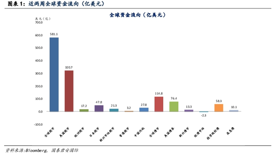 近两周全球资金持续回落股市(资料来源:国泰君安国际、彭博)