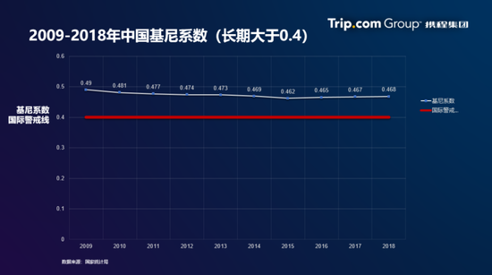 2009-2018年中国基尼系数趋势图（数据来源：国家统计局）