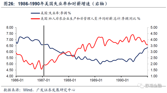 以史为鉴,美联储何时开始紧货币?
