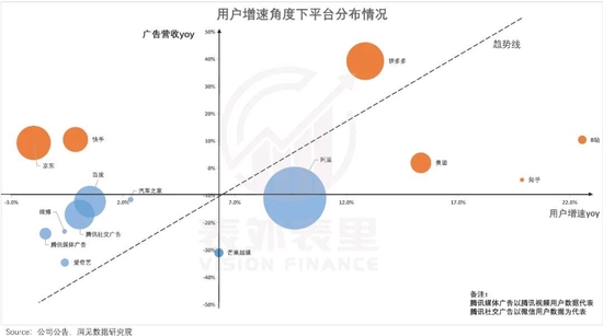 拍卖网平台|寒冬下的大厂广告:B站装矜持,拼多多放大招(图2) 备注:1、气泡大小指广告业务规模;2、坐标系原点为均值点;3、假设用户增长和广告业务增长之间为等比例同向变动,可做一条穿过均值点、斜率为45°的趋势线。