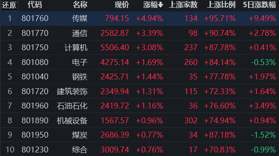 A股连续7日成交破万亿元！传媒行业持续强势年内涨逾47%，机构称A股向上空间有望打开