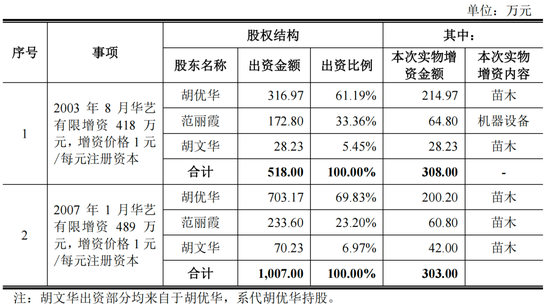 华艺生态IPO，踩雷华夏幸福、卓达控股等房企