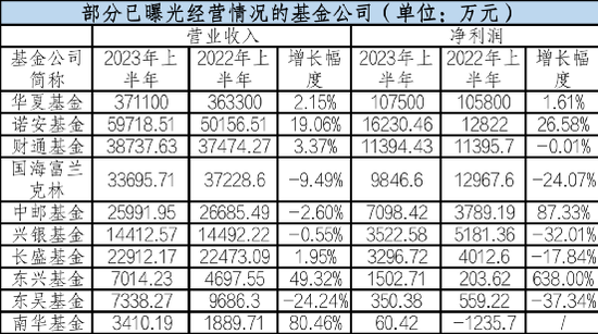 首批盈利曝光！兴银、长盛等显著下滑