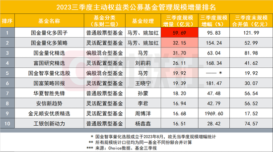 公募量化潮起谁得意？有人单季规模暴增150亿，有人被清仓式抛弃