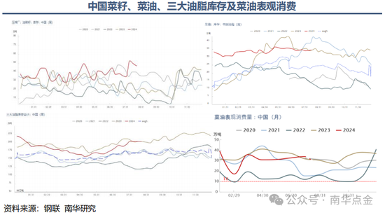 南华期货：我国菜粕商业库存约能保证半个月左右的使用量