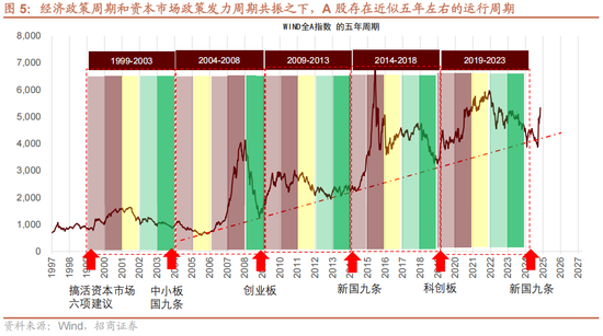 招商策略A股2025年投资策略展望:政策、增量资金和产业趋势的交响乐 第11张 招商策略A股2025年投资策略展望:政策、增量资金和产业趋势的交响乐 第11张