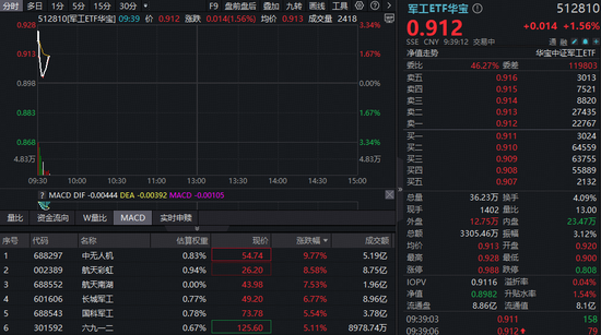 地缘政治风险加剧,军工ETF华宝(512810)跳空高开逾3%!机构:军工等战略资产或迎价值重估