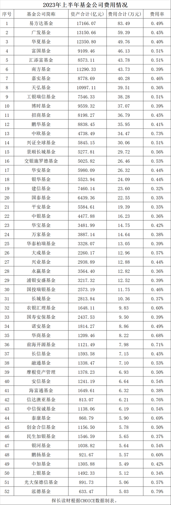 基金公司半年报洞察：基民支出931亿服务费，基金公司拿51%，销售渠道拿33%