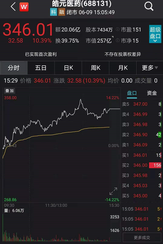 A股“投资大神”?柘中股份参投医药“牛股”业绩大增 股价实现6连板