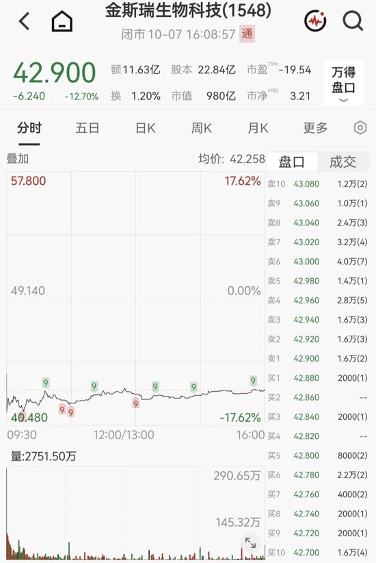 港股生物科技板块，大跌！