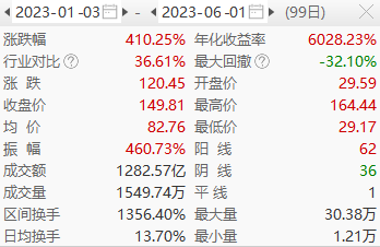 股价暴涨4倍后,AI大牛股实控人要减持,监管质疑:是否蹭热度配合股东减持插图