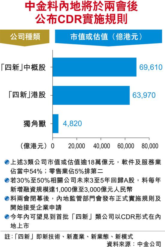 年内会有首批企业以CDR形式回归A股  港交所上市制度改革迎挑战