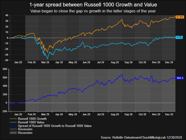 (罗素1000价值和成长型股票收益差,来源:Refinitiv)