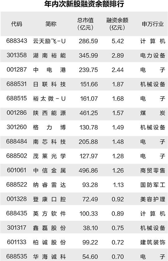 融资余额连增11周 次新股获杠杆资金青睐
