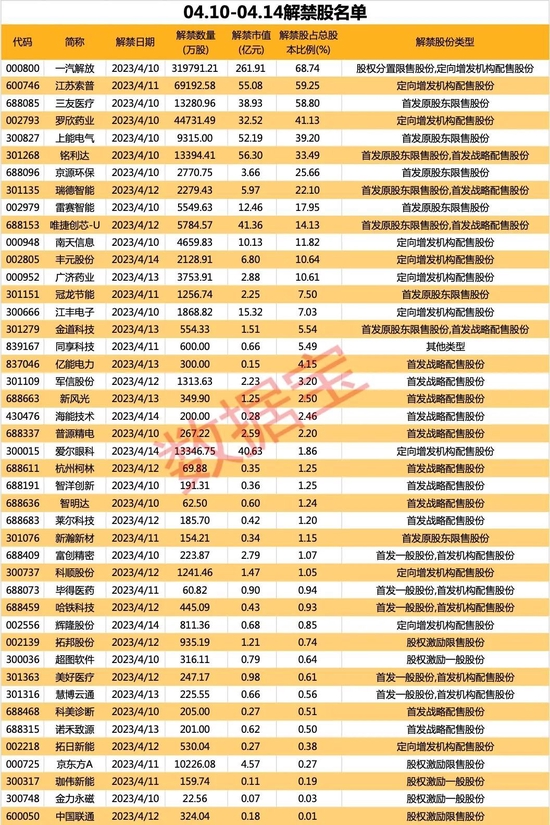 665亿解禁洪流下周来袭，重卡龙头迎巨额解禁！解禁股年内走势稳健，6股去年业绩高增长