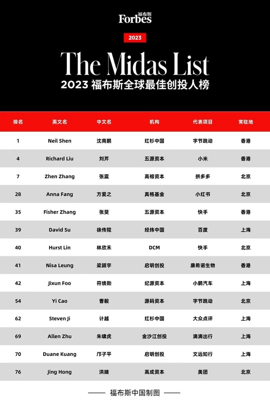 福布斯发布2023年全球最佳创投人榜，沈南鹏再登榜首