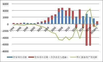 图1:中国国际收支状况(单位:亿美元)