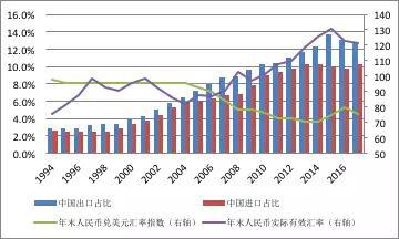 图3：中国外贸出口部门迎着人民币升值压力不断壮大（单位：%）