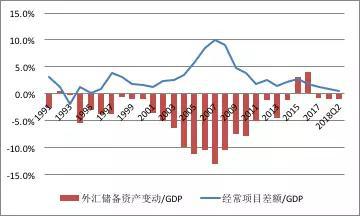 图2：中国对外经济恢复再平衡（单位：%）