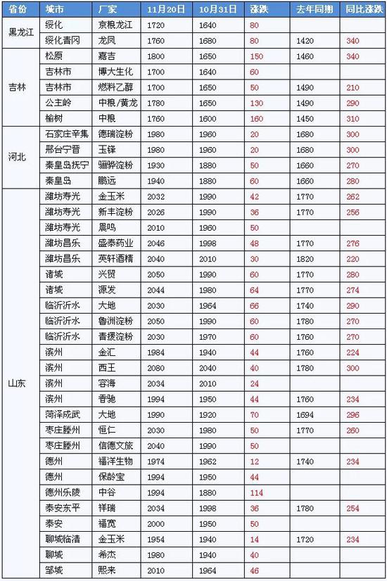 附图3：国内玉米现货价格走势图