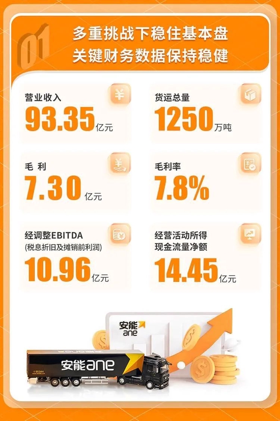 一图读懂安能物流2022年年度业绩报告