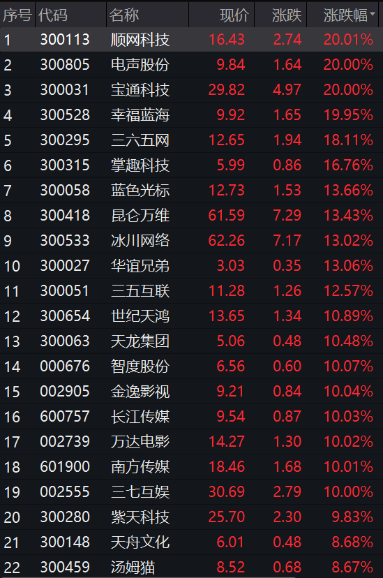 突然！1.7万亿赛道大爆发，多股涨停！突遭立案，20CM跌停！