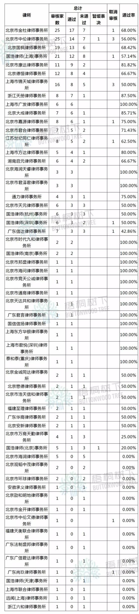 注:国浩每一个所都是独立主体,不是总所、分所的关系,故各所独立排名。