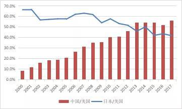 数据来源：国家外汇管理局；美国经济分析局；日本贸易振兴机构；WIND；中国金融四十人论坛