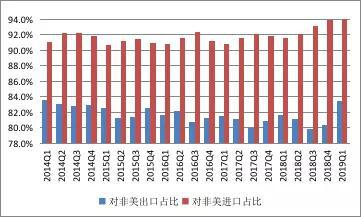 数据来源：海关总署；WIND；中国金融四十人论坛