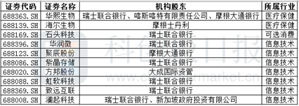 表〡一季度QFII基金新进持有个股；来源：《科创板日报》统计
