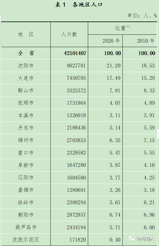 大连市人口数量_大连市第七次全国人口普查公报(2)